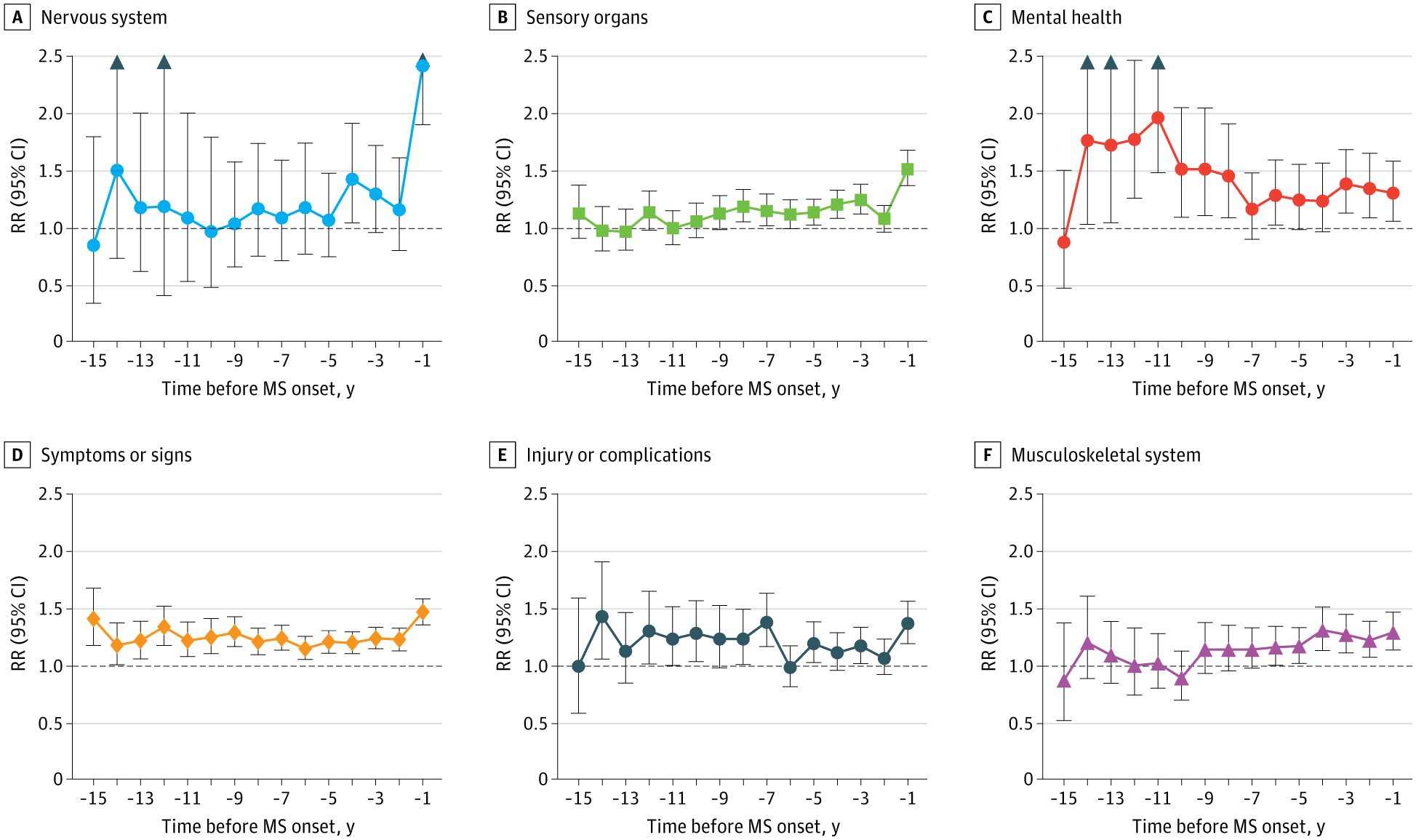 Physician Visits by International Classification of Diseases, Ninth Revision (ICD-9) Chapter in the 15 Years Preceding Multiple Sclerosis (MS) Symptom Onset