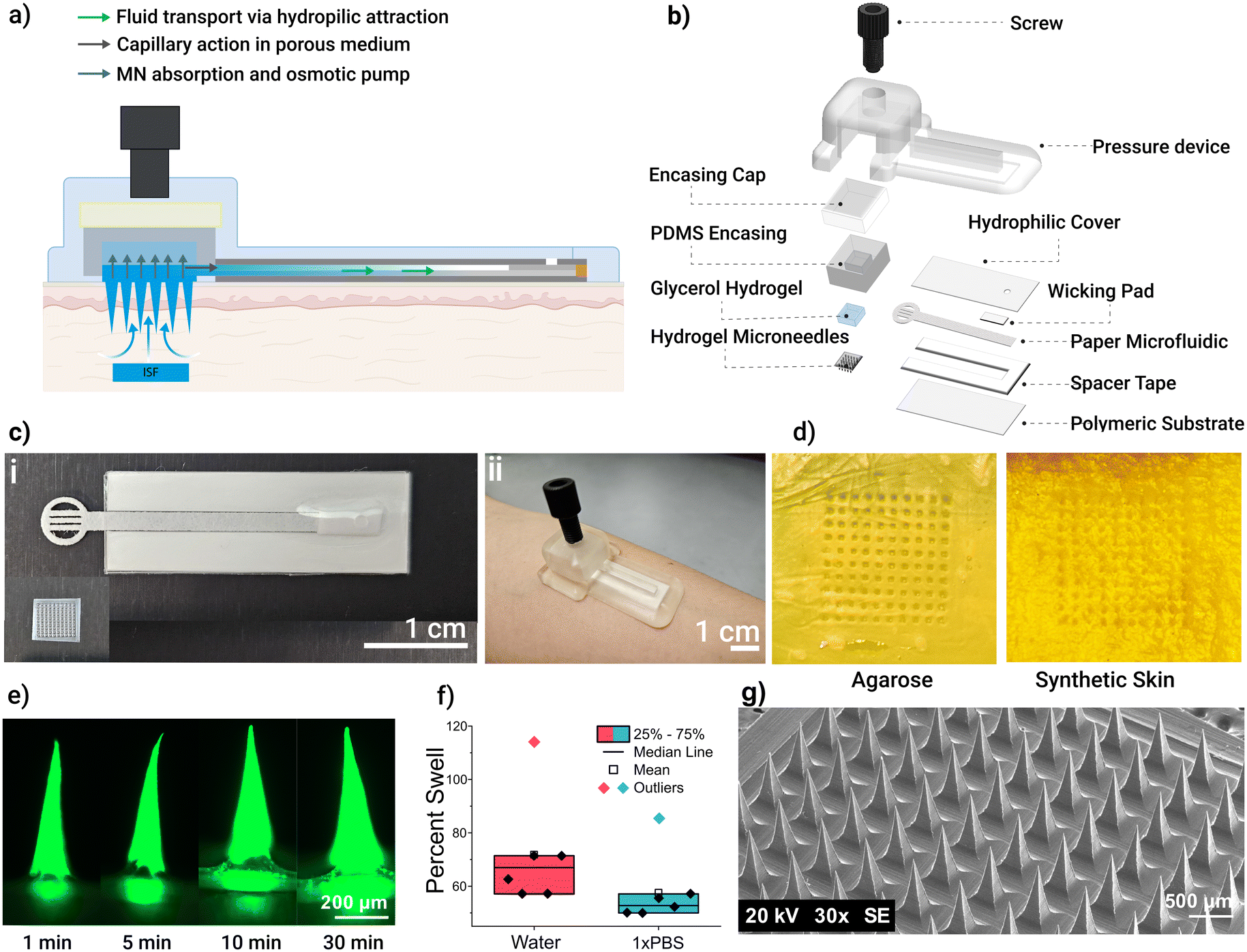 Extraction system overview and preliminary assessment of fluid uptake and skin model penetration.