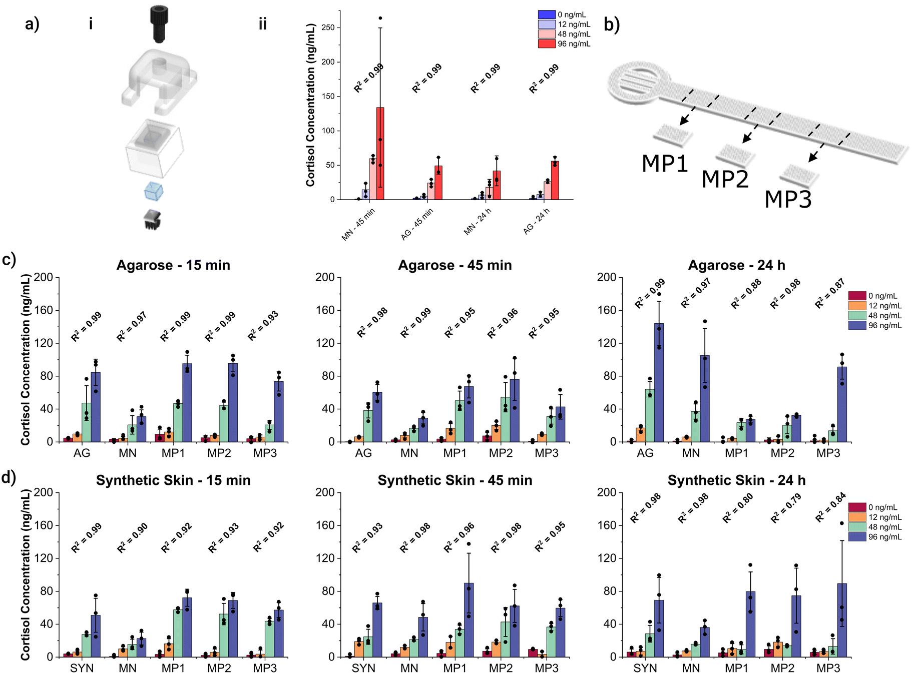 Cortisol recovery from skin models using the MN extraction system.
