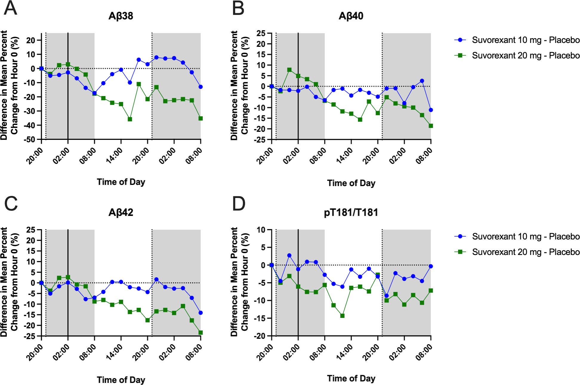 Dose-Response Curves. After normalization to percent change from hour 0, the group means at each time point were calculated for Aβ38, Aβ40, Aβ42, and pT181/T181.