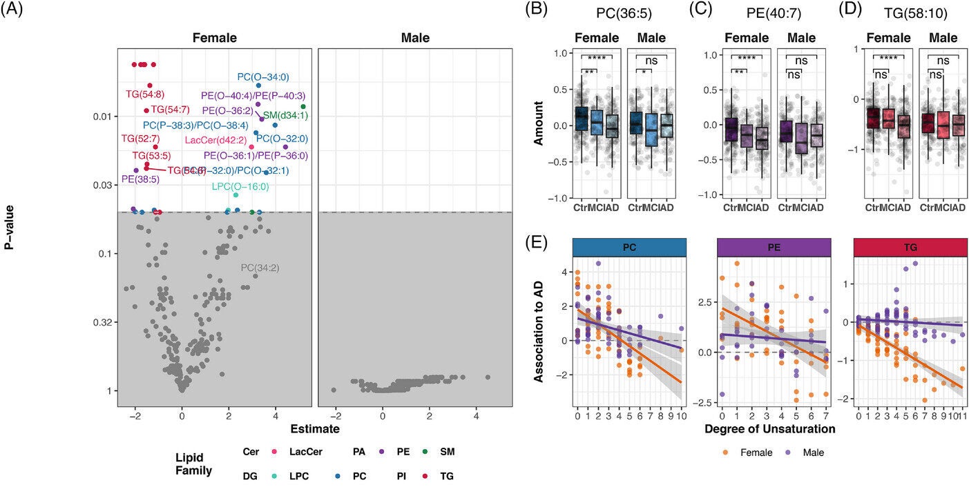 A sex- and saturation-dependent association of lipids with AD.