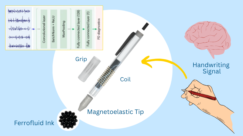 A schematic showing the structure of the smart pen used to capture handwriting signals for Parkinson’s diagnostics. 