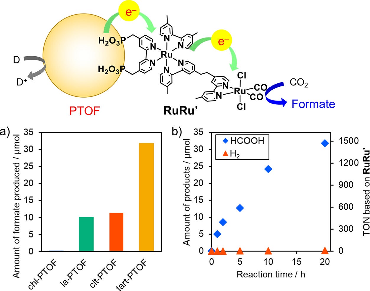 Results for photocatalytic reactions of RuRu’ (2.7 μmol g–1)-adsorbed PTOF samples in MeCN–TEOA mixed solution (4:1 v/v) under visible light (λ = 435 nm).