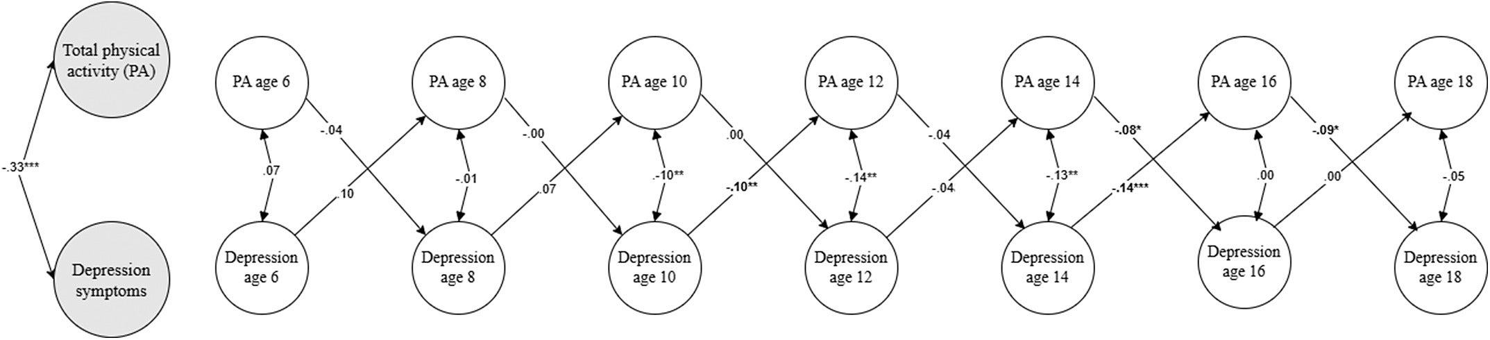 Standardized Random Intercept Cross-Lagged Panel Model (RI-CLPM) Estimates of the Within-Person Relations Between Daily Physical Activity (Total Counts) and Symptoms of Depression From Age 6 to 18 Years