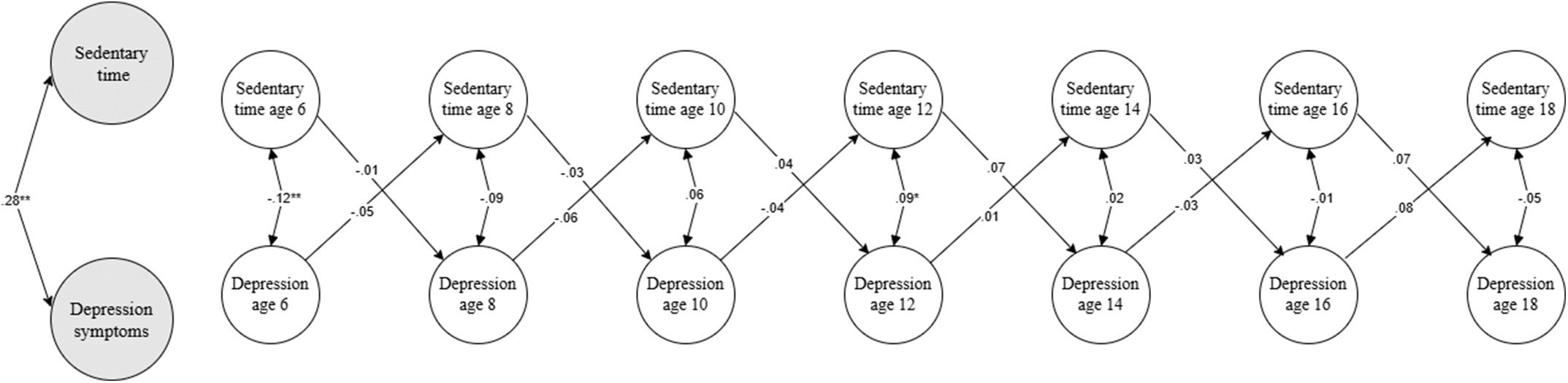 Standardized Random Intercept Cross-Lagged Panel Model (RI-CLPM) Estimates of the Within-Person Relations Between Moderate-to-Vigorous Physical Activity (MVPA) and Symptoms of Depression From Age 6 to 18 Years