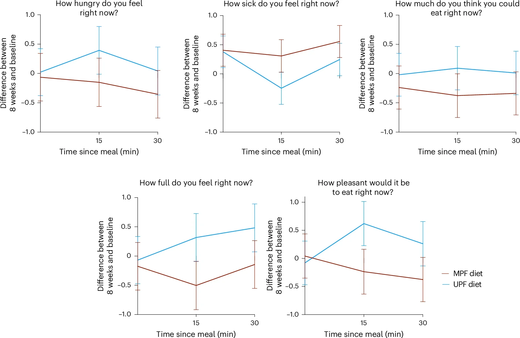 Changes in fasted and fed subjective appetite VAS at week 8 from baseline on MPF and UPF diets.