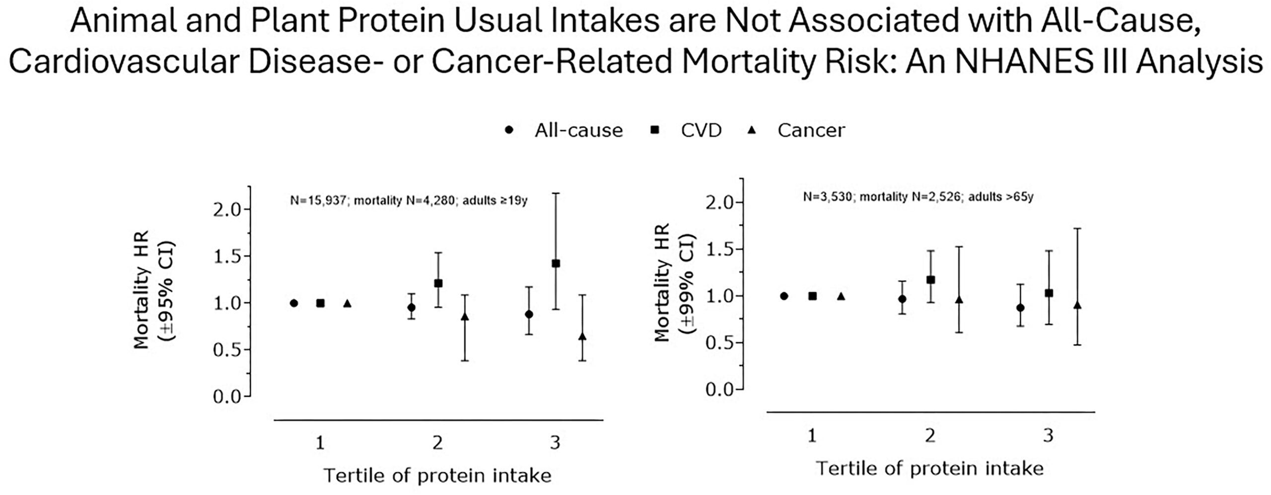 Animal and plant protein usual intakes are not adversely associated with all-cause, cardiovascular disease–, or cancer-related mortality risk: an NHANES III analysis