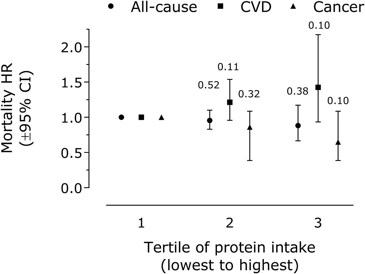 Usual tertile of total dietary protein intake and hazard ratio (HR) for all-cause, cardiovascular disease- (CVD), and cancer-related mortality.