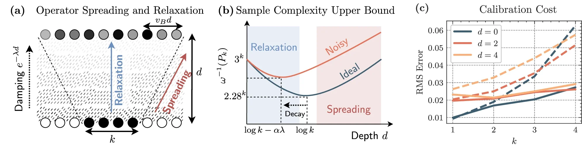 Sample complexity in robust shallow shadows (RSS) for Pauli observables with contiguous support of size k.