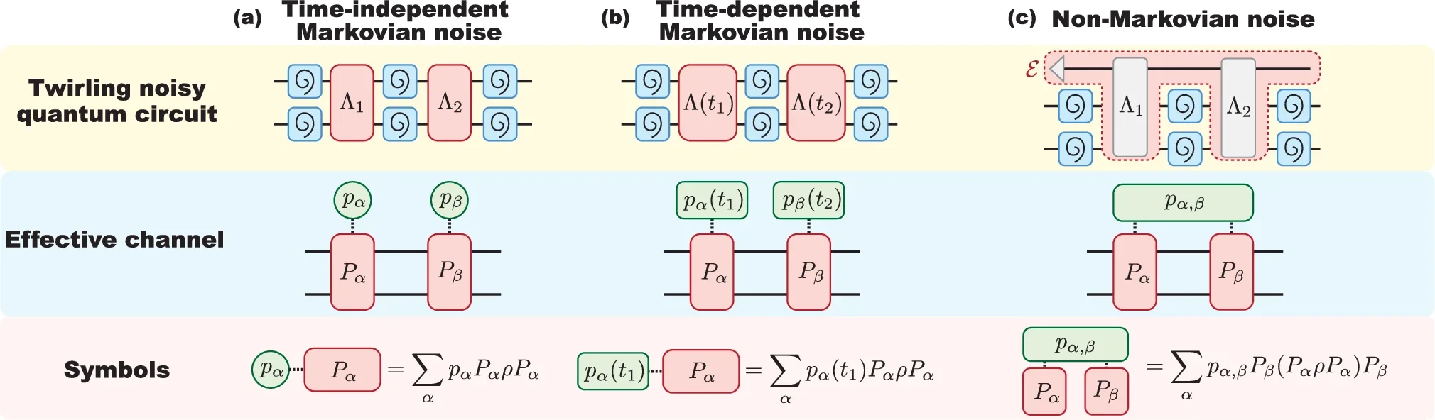 Effective channel after twirling with single-qubit random Clifford gates.