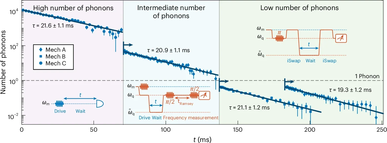 Researchers employ three distinct measurement methods, highlighted by shaded areas, to capture decay time measurements across various phonon occupancy levels, with each trace offset in time for visual clarity. 