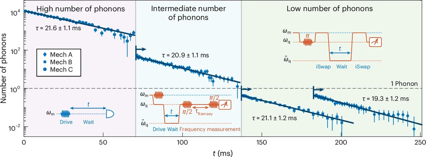 Researchers employ three distinct measurement methods, highlighted by shaded areas, to capture decay time measurements across various phonon occupancy levels, with each trace offset in time for visual clarity. 
