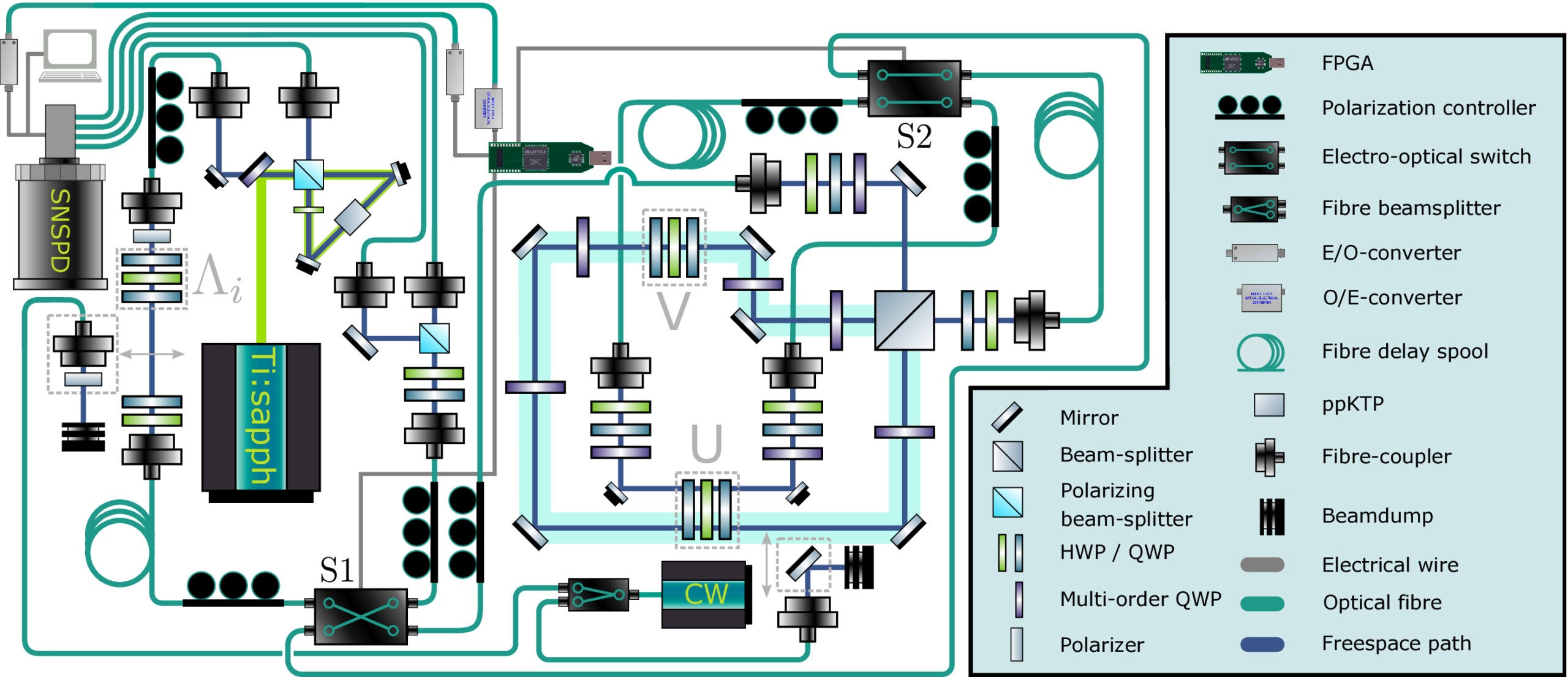 Experimental setup. A pulsed Ti: sapphire laser pumps a spontaneous parametric down conversion source to generate pairs of single photons in a type-II process using a pp KTP crystal (top left).