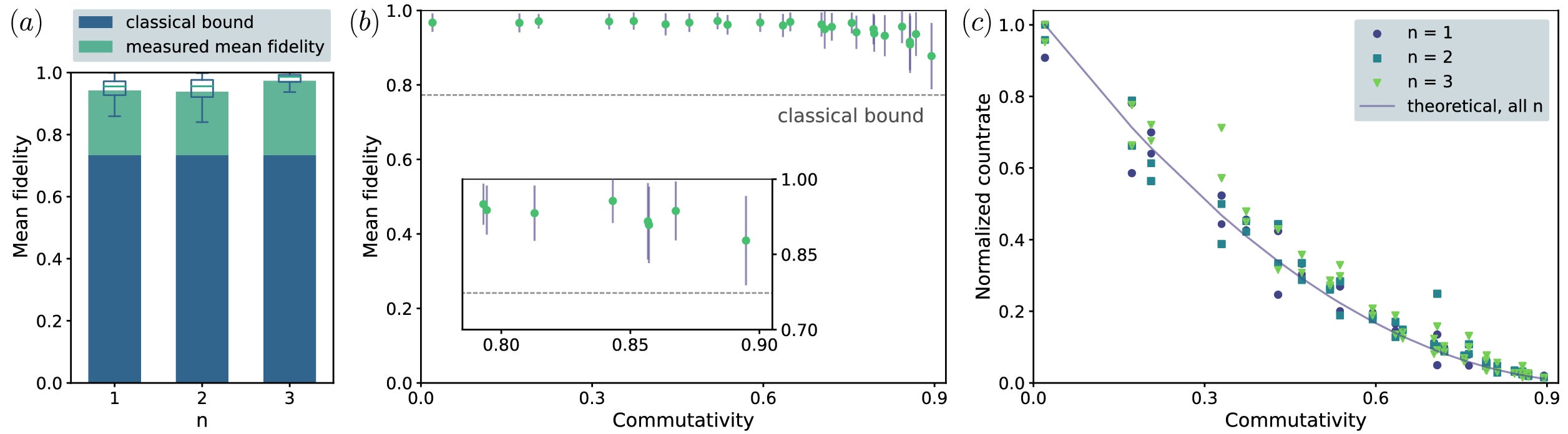 Experimental results. (a) Experimental state fidelities. Each bar shows the measured state fidelity averaged over all 50 pairs of U,V, the four different input states, and three independent experimental runs, giving a total of 600 different reconstructed density matrices for each value of n.
