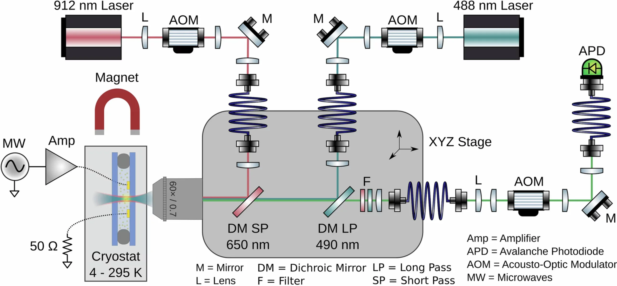 Experimental set-up: 488 nm and 912 nm diode lasers are gated using acousto-optic modulators (AOMs) and coupled into single-mode fibres.