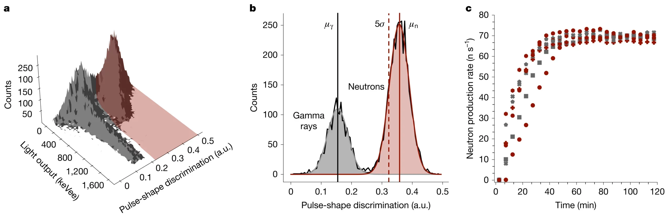 Neutron diagnostics and discrimination.