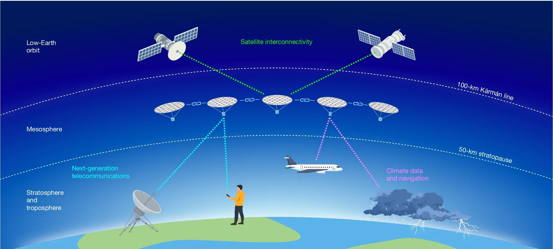 Description, experimental testing and atmospheric applications of photophoretic levitation mechanisms.
