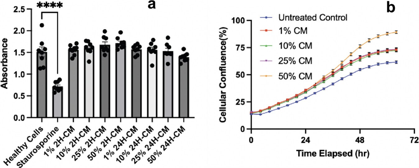 Normal oral keratinocyte (NOK) cells were treated with increasing concentrations of PHEMA gel-conditioned media.
