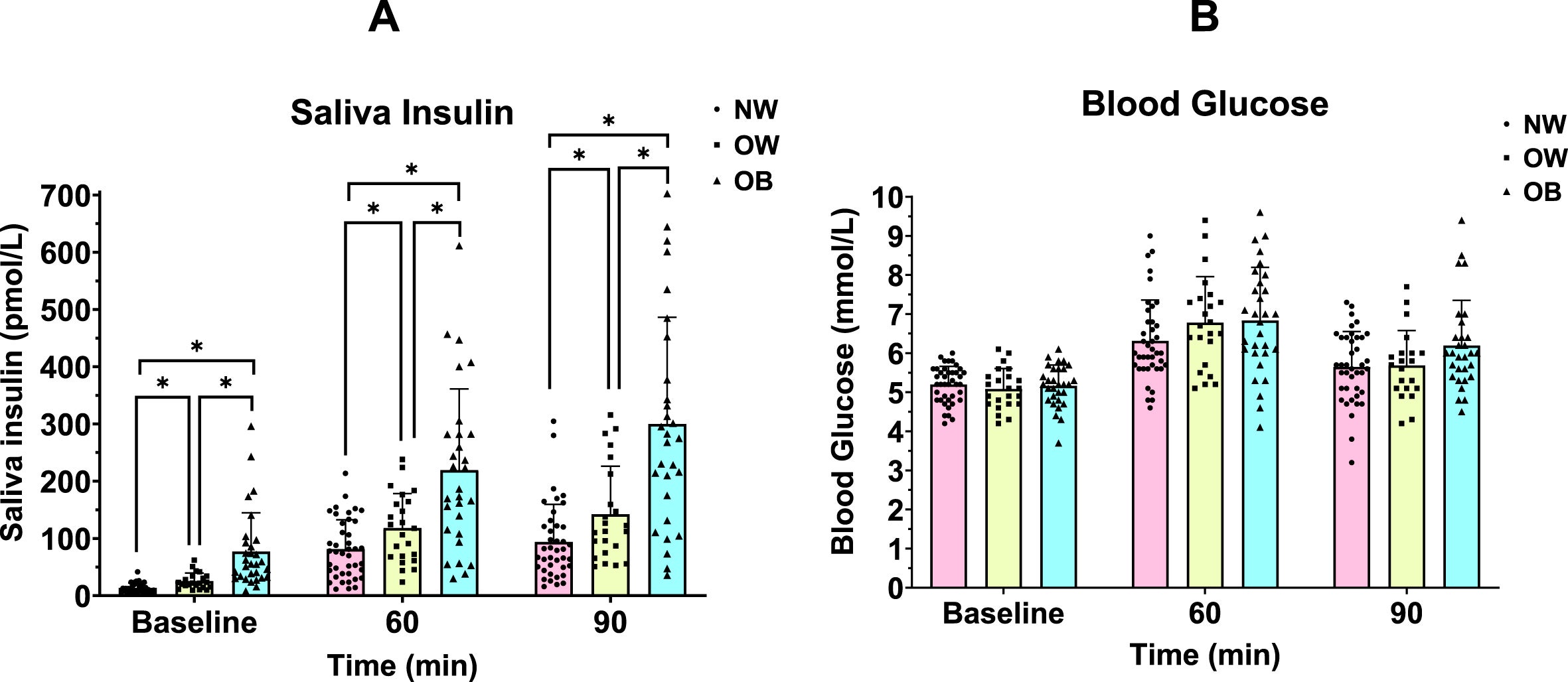 People living with obesity had much higher insulin levels in their saliva than those who were slightly overweight or had lower body weight – even though their blood sugar levels were the same