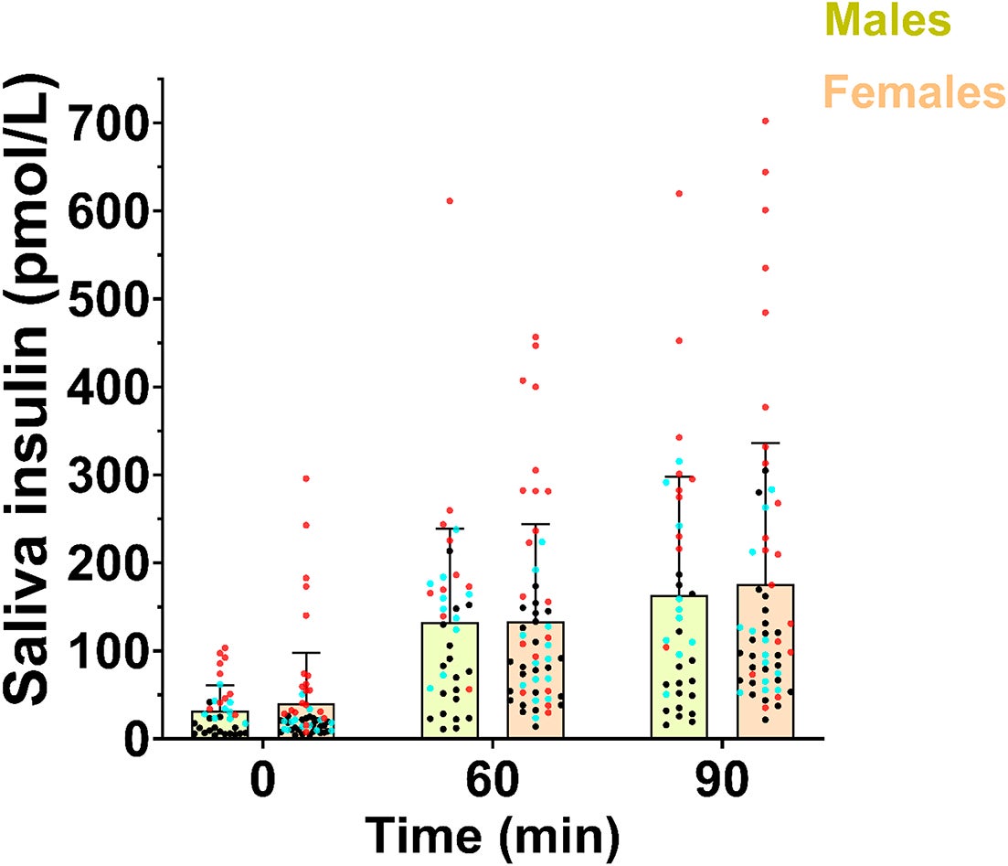 Saliva insulin measurements by gender.