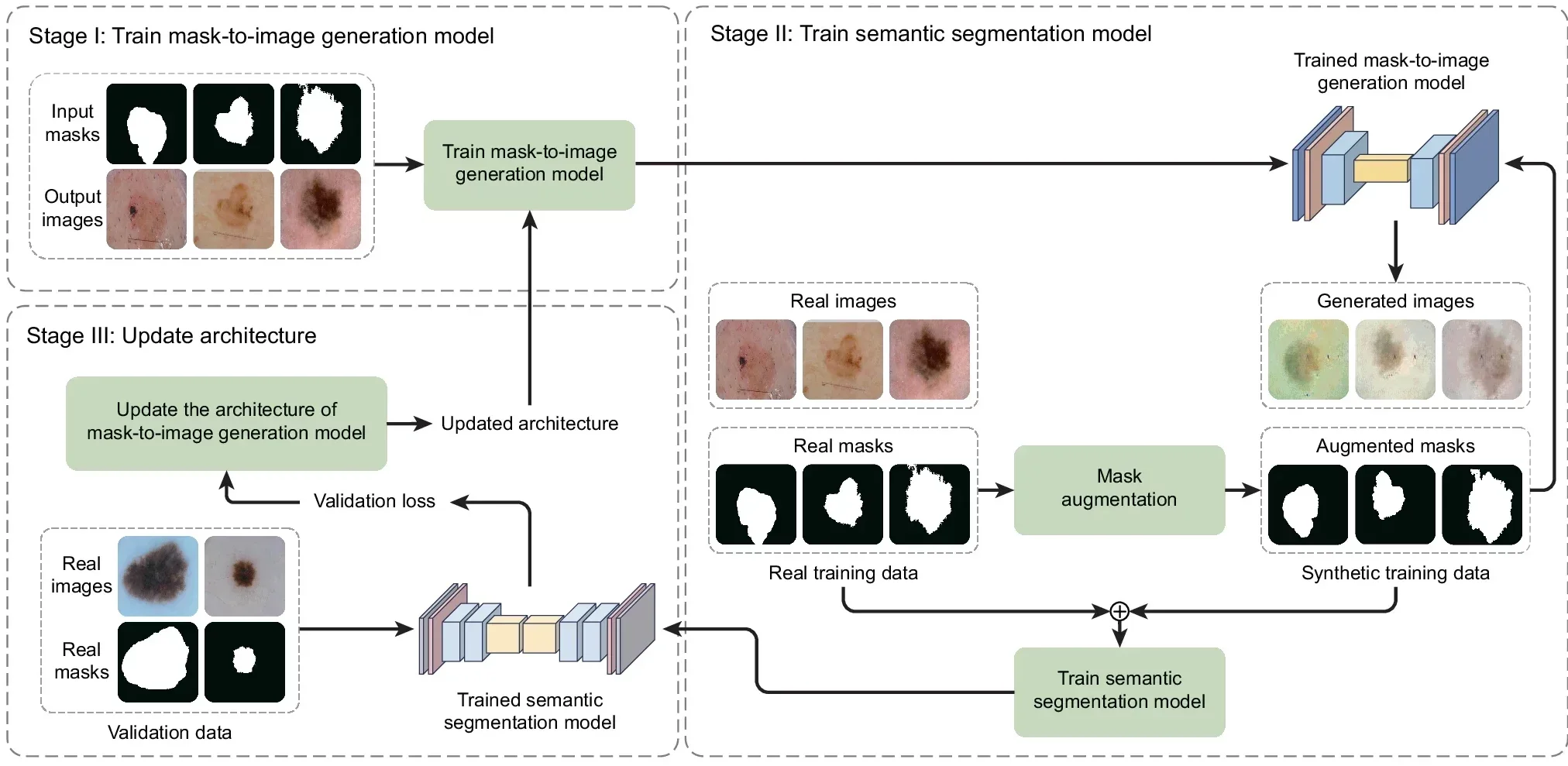 Proposed end-to-end data generation framework for improving medical image segmentation in ultra low-data regimes.
