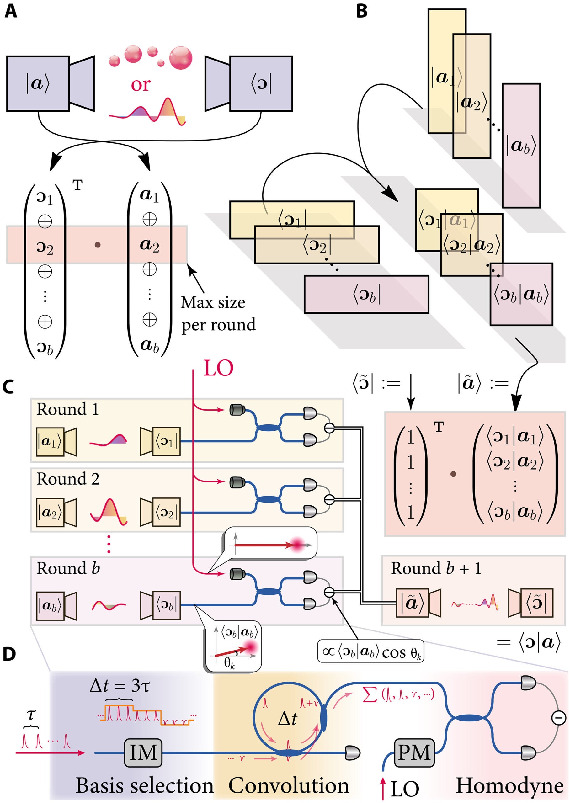 A contextuality test requires a set of prepare-and-measure probabilities, obtained from either single-photon or coherent-state interference. The challenge is that the required Hilbert-space dimension can exceed the size that a photonic processor can handle. 