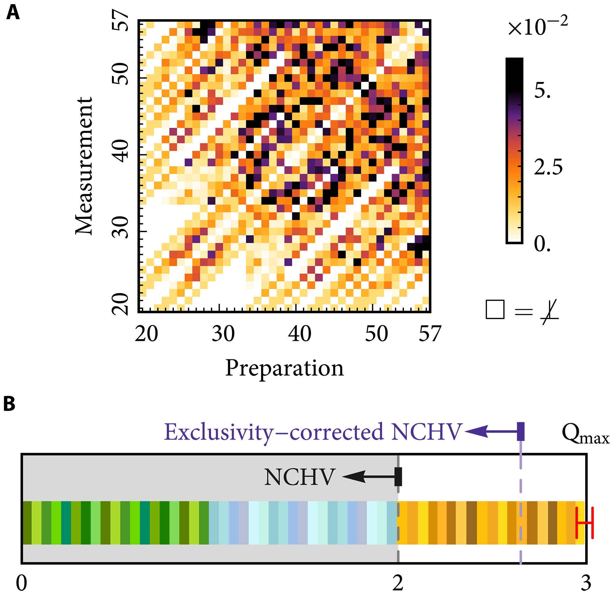 Experimental results. Calculated values of the second term in Eq. 2 for each pair of compatible projectors that does not equal the computational basis.