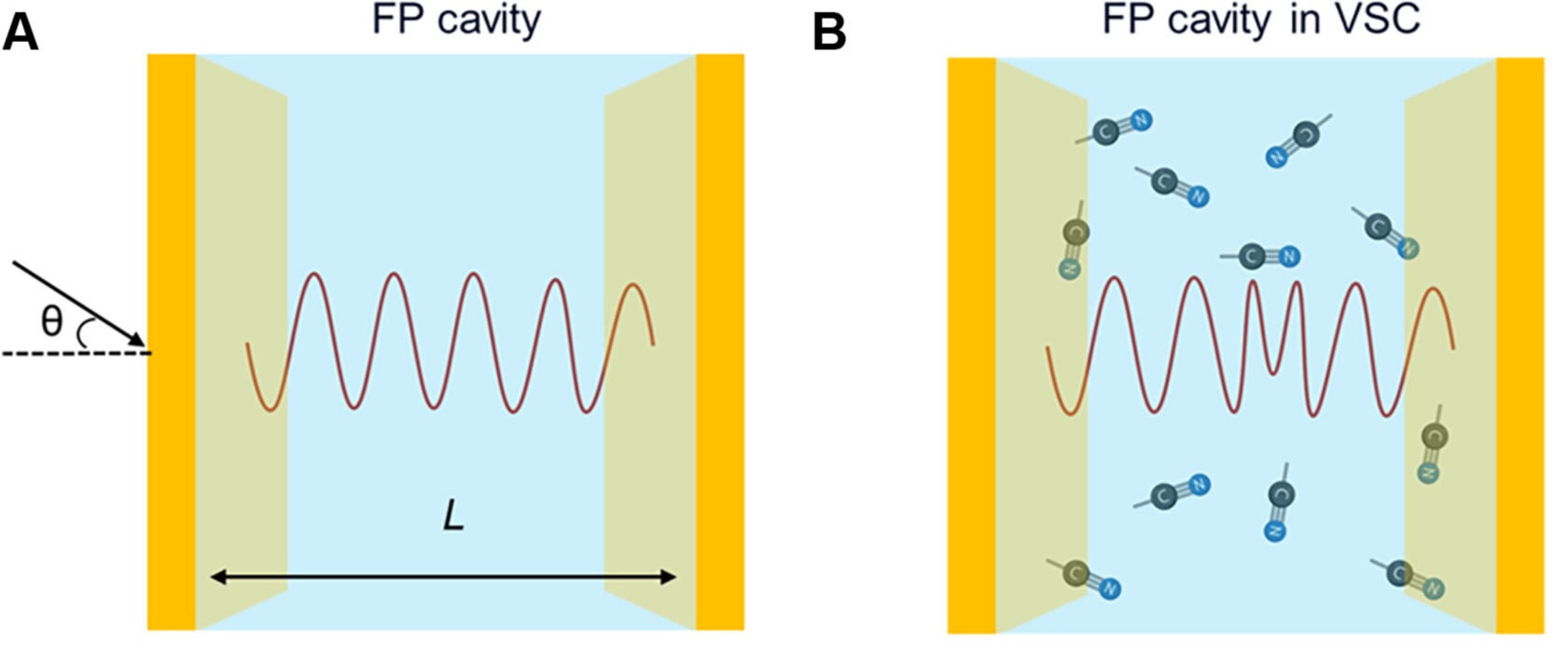 Schematics of (A) an FP cavity, which is uncoupled in air, and (B) an FP cavity in VSC with the enclosed molecular analytes in solution.