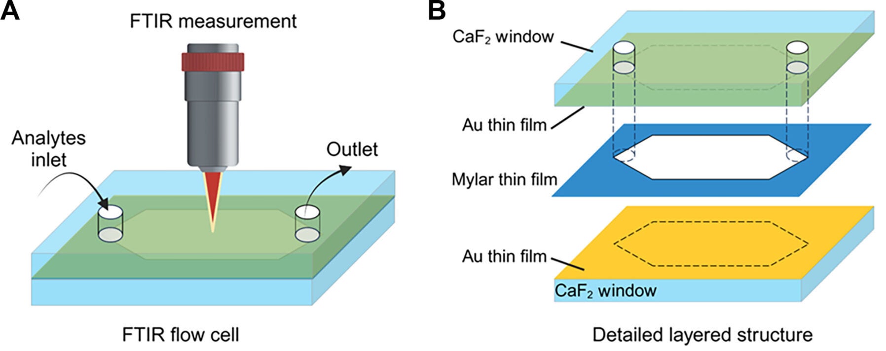 Schematics of (A) the FTIR flow cell for quantum vibropolaritonic sensing, (B) decomposition of each part of the FTIR flow cell. 