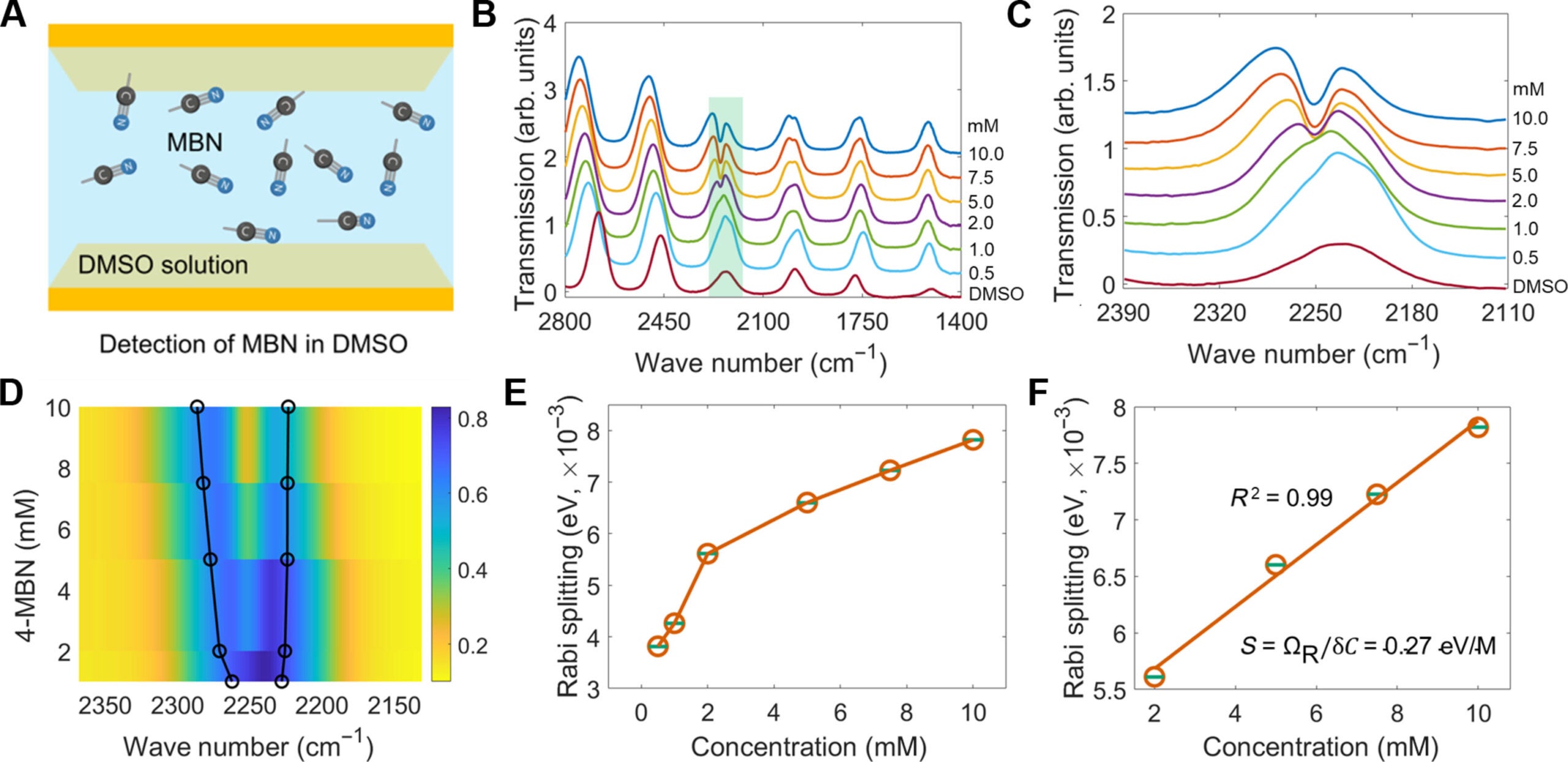 Experimental demonstration of quantum vibropolaritonic sensing.