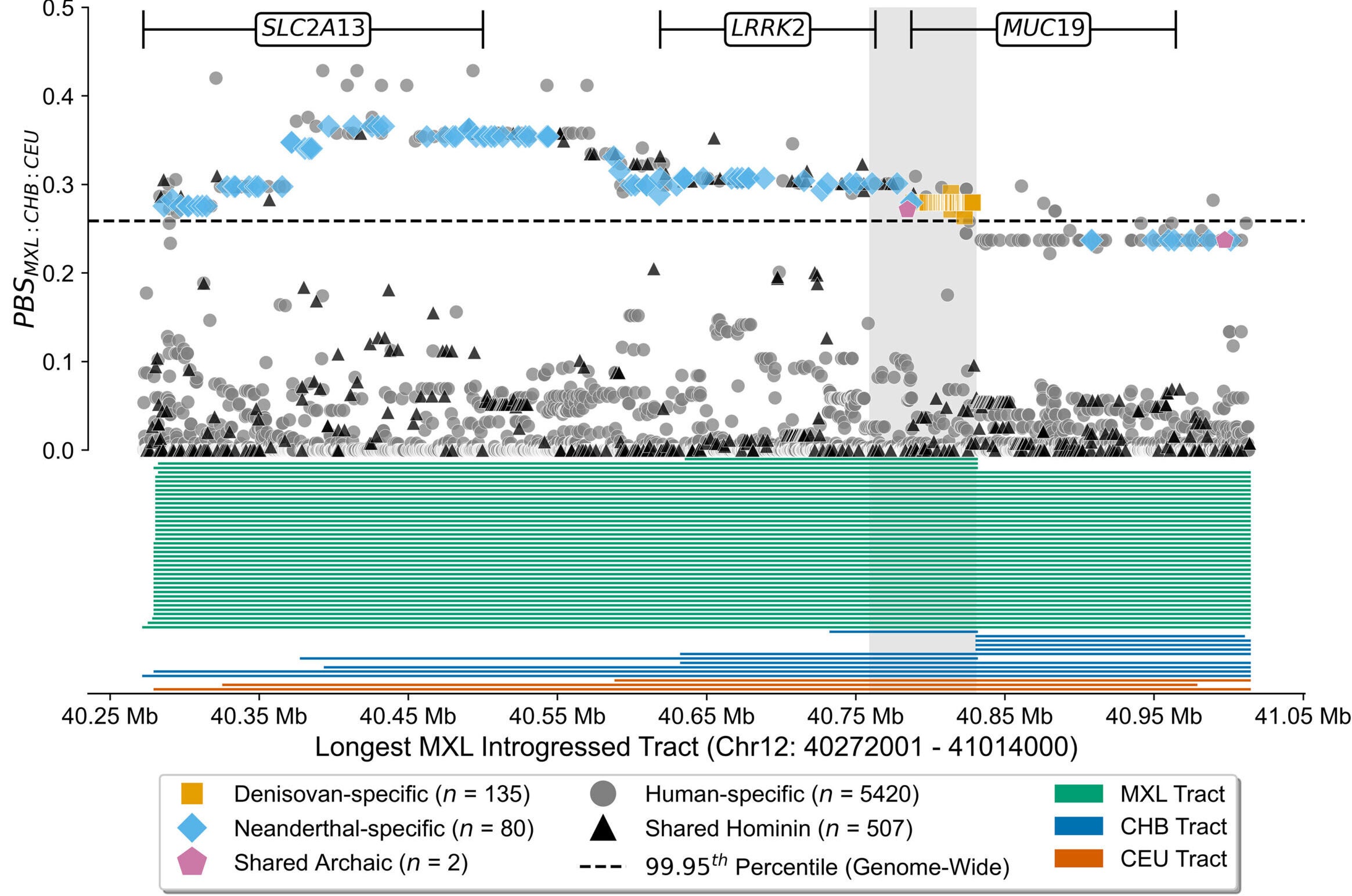 Population branch statistics (PBS) for the Mexican population (MXL) in the 1KG using the Han Chinese (CHB) and Central European (CEU) populations in the 1KG as control populations 