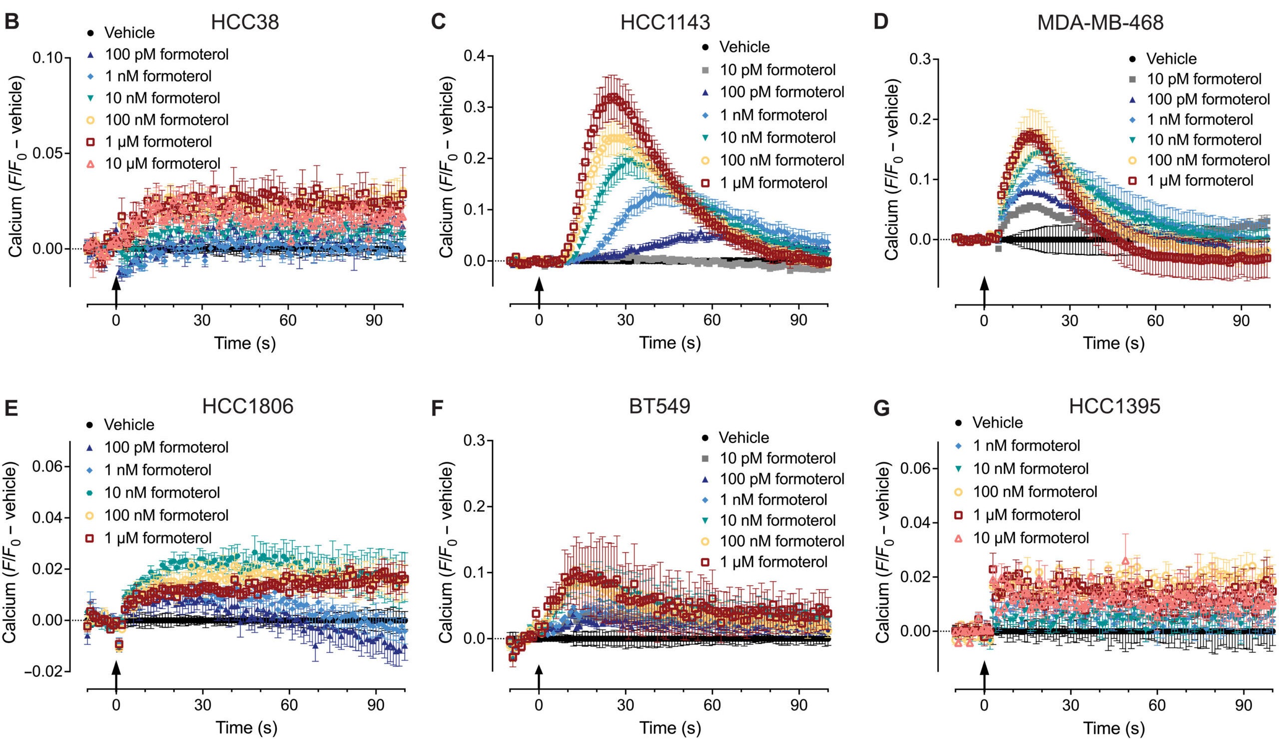 The β2AR induces calcium mobilization in 6 of 11 human TNBC cell lines.
