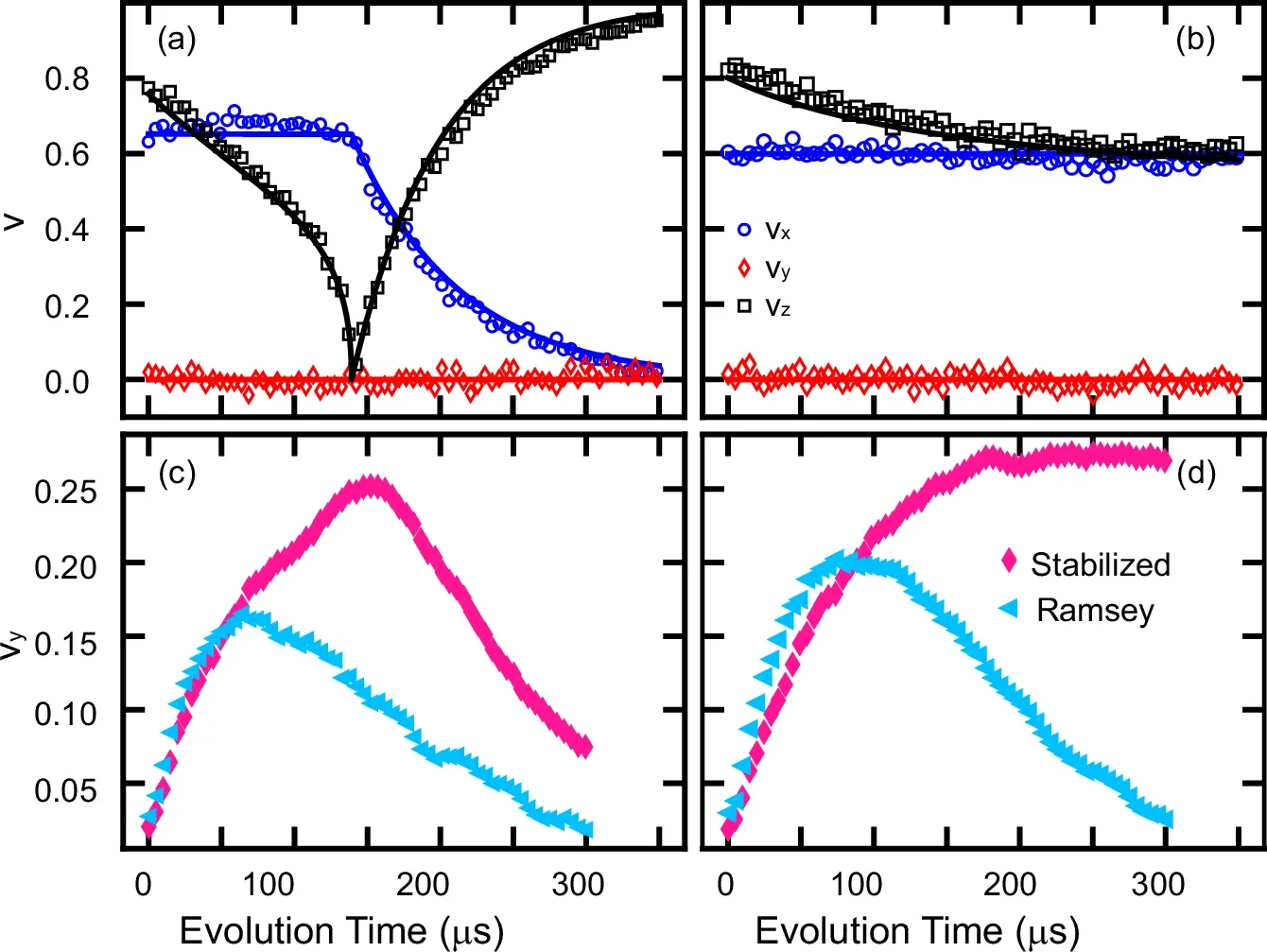Experimental demonstration of coherence stabilization.
