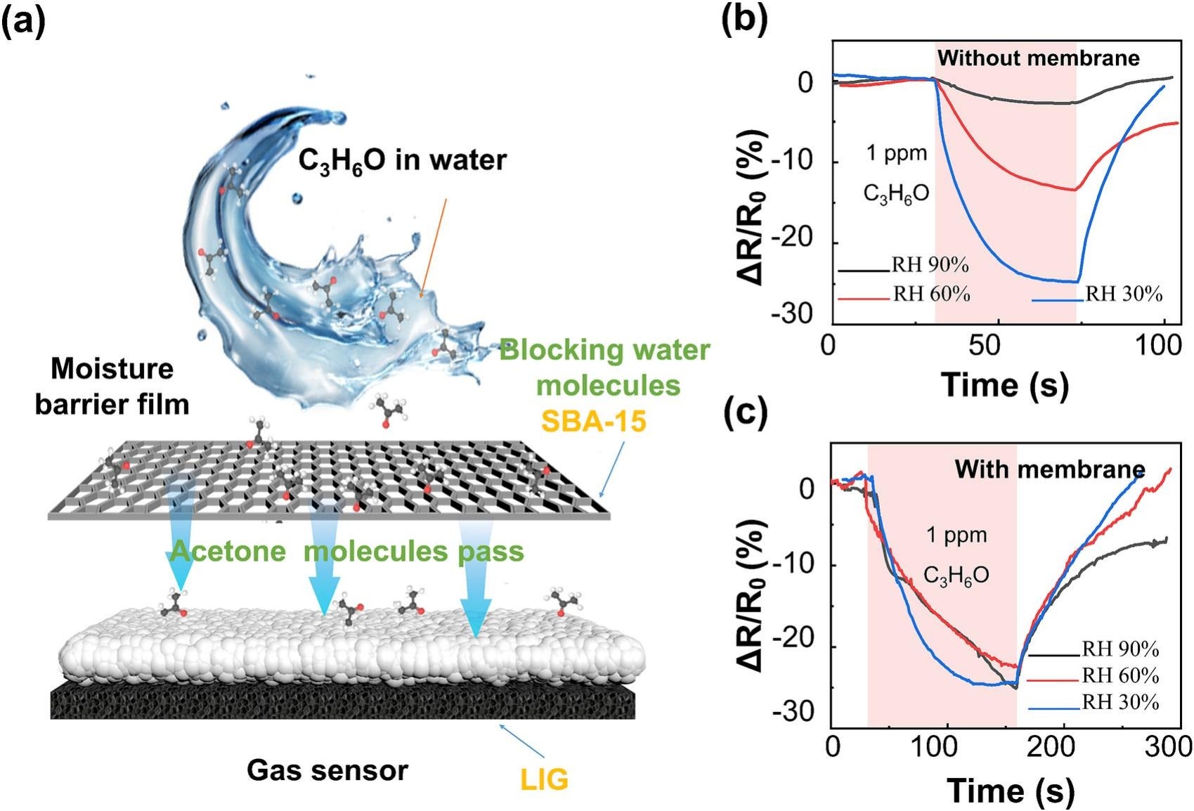 Schematic showing the sensor design with a molecular sieve coating layer for moisture-resistant sensing. The response of the gas sensor b) without and c) with the molecular sieve SBA-15 to 1 ppm acetone in different relative humidity environments: 30%, 60%, and 90%