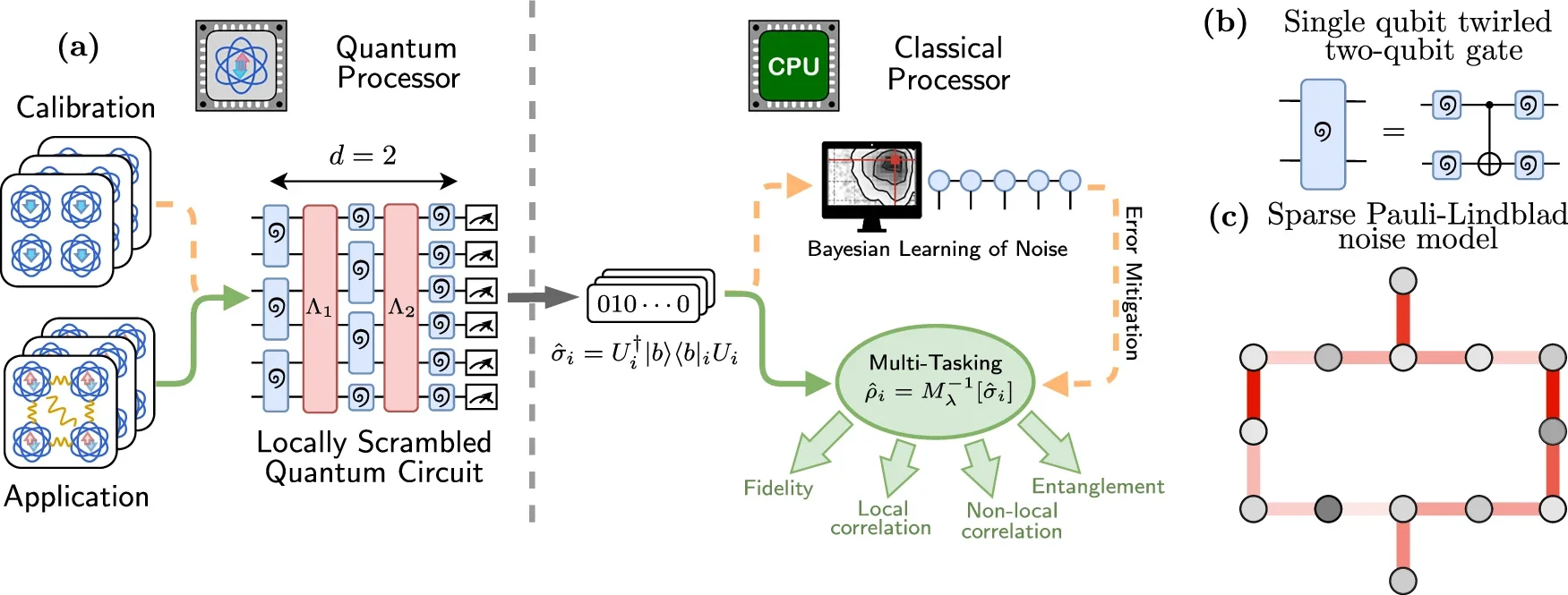 A schematic overview of the robust shallow shadow protocol.