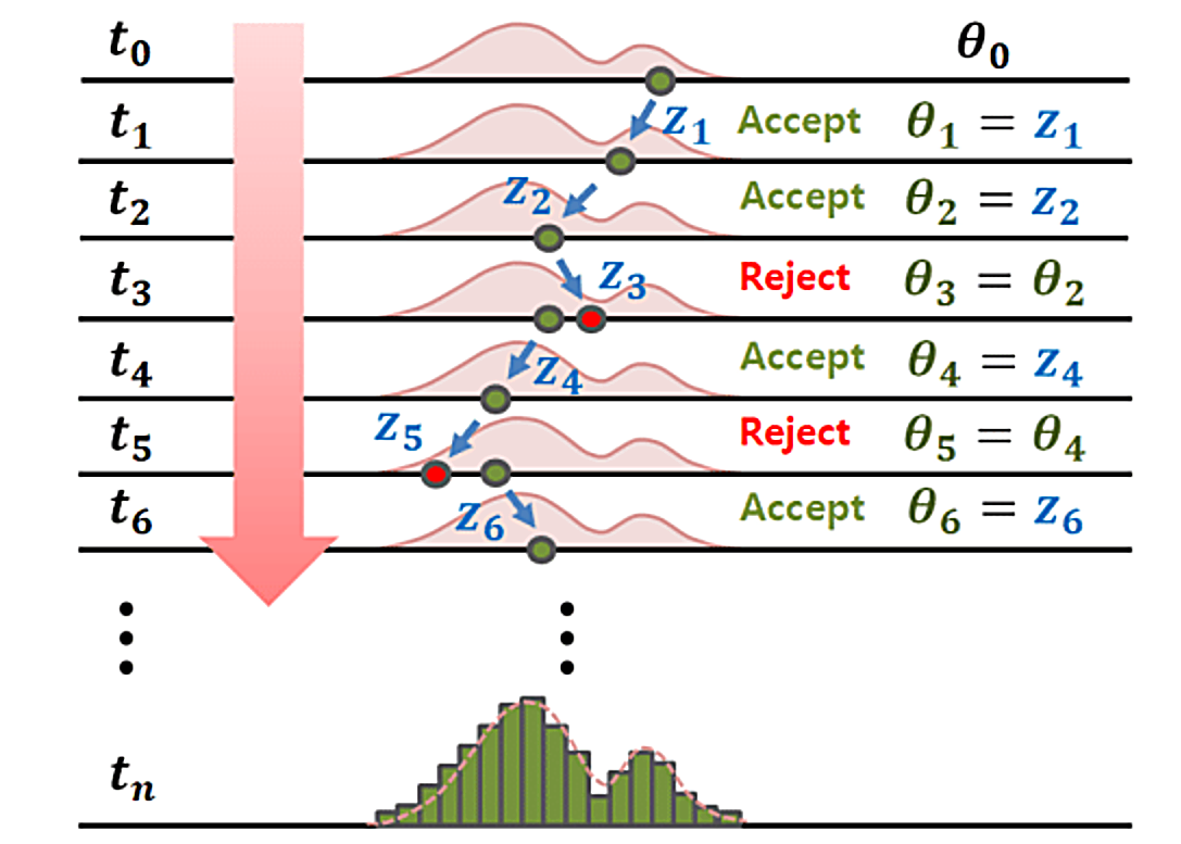 Illustration of the statistical tool called Markov Chain Monte Carlo.