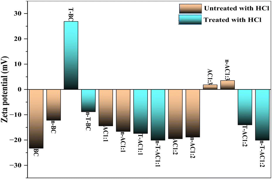 Comprehensive characterization, including TGA, BET surface area analysis, DLS zeta potential, FT-IR, FE-SEM, and EDS, revealed significant structural enhancements.
