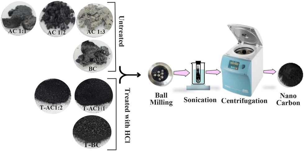 The conversion process from shells to nanocarbon.