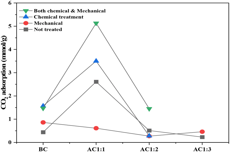 The optimized sample, n-T-AC1:1 (HCl-treated, KOH-activated 1 : 1, and ball-milled), achieved the highest CO2 adsorption capacity of 5.14 mmol g−1 at 0 °C and 1 bar. 