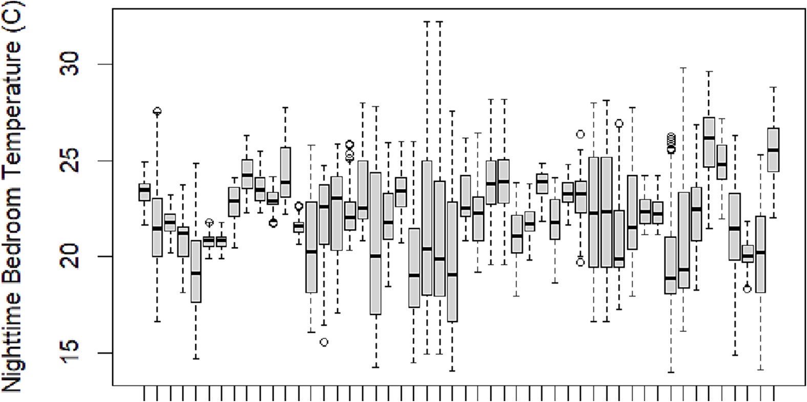 Nighttime bedroom temperature by participant. Each box includes all the data from a specific participant.