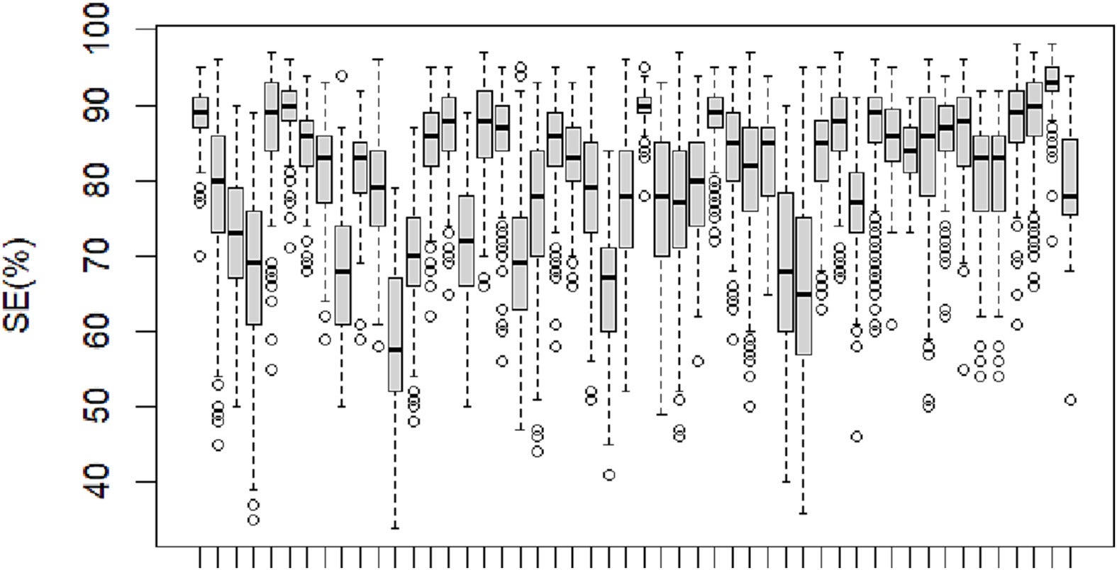 Sleep Efficiency by participant. Each box includes all the data from a specific participant.