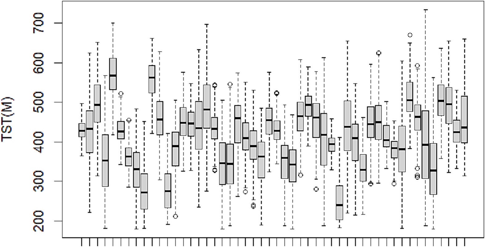 Total Sleep Time by participant. Each box includes all the data from a specific participant. 