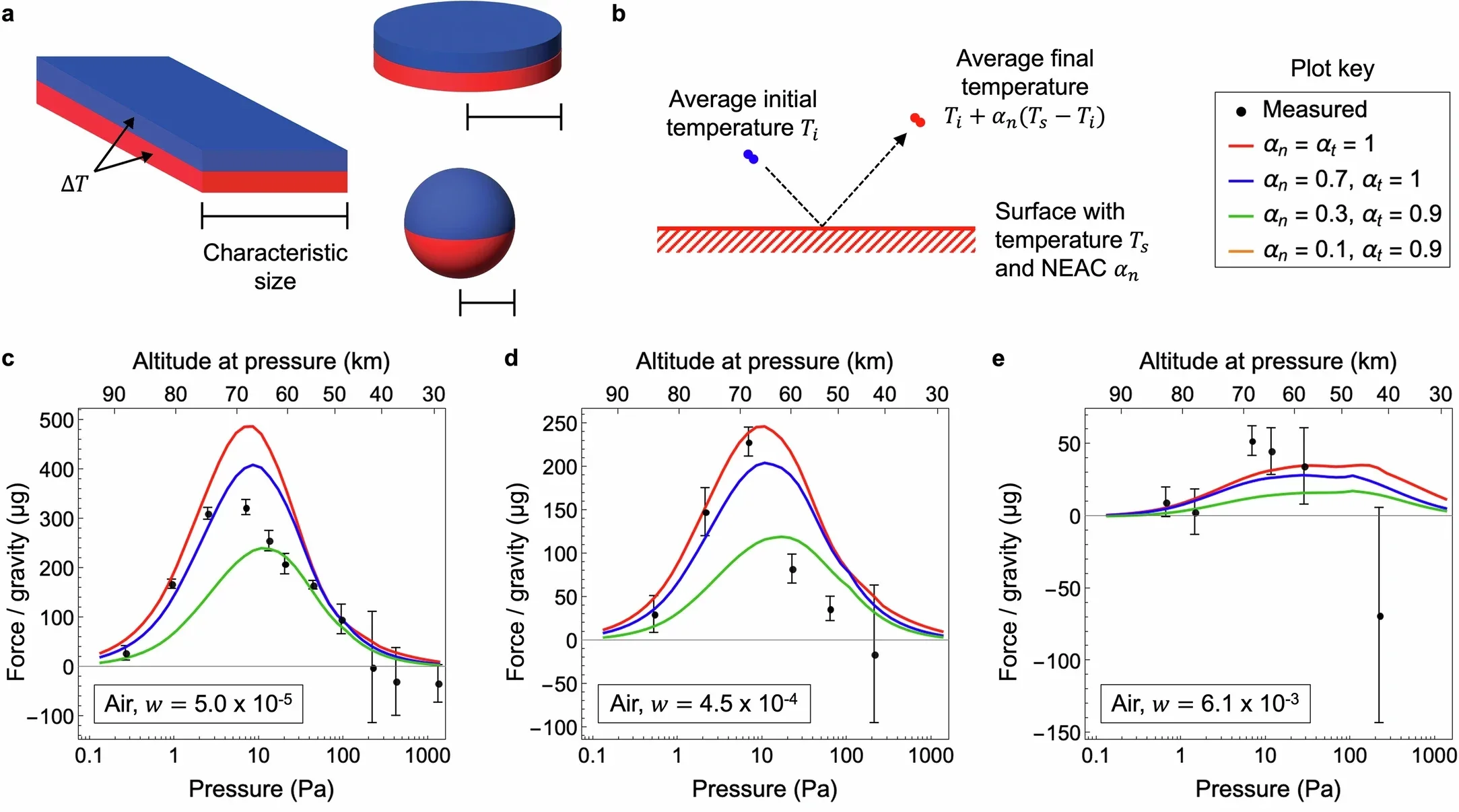 Descriptions of characteristic size and NEAC, and comparisons of experimental data with model results assuming NEAC αn = 0.1, 0.3, 0.7 and 1.