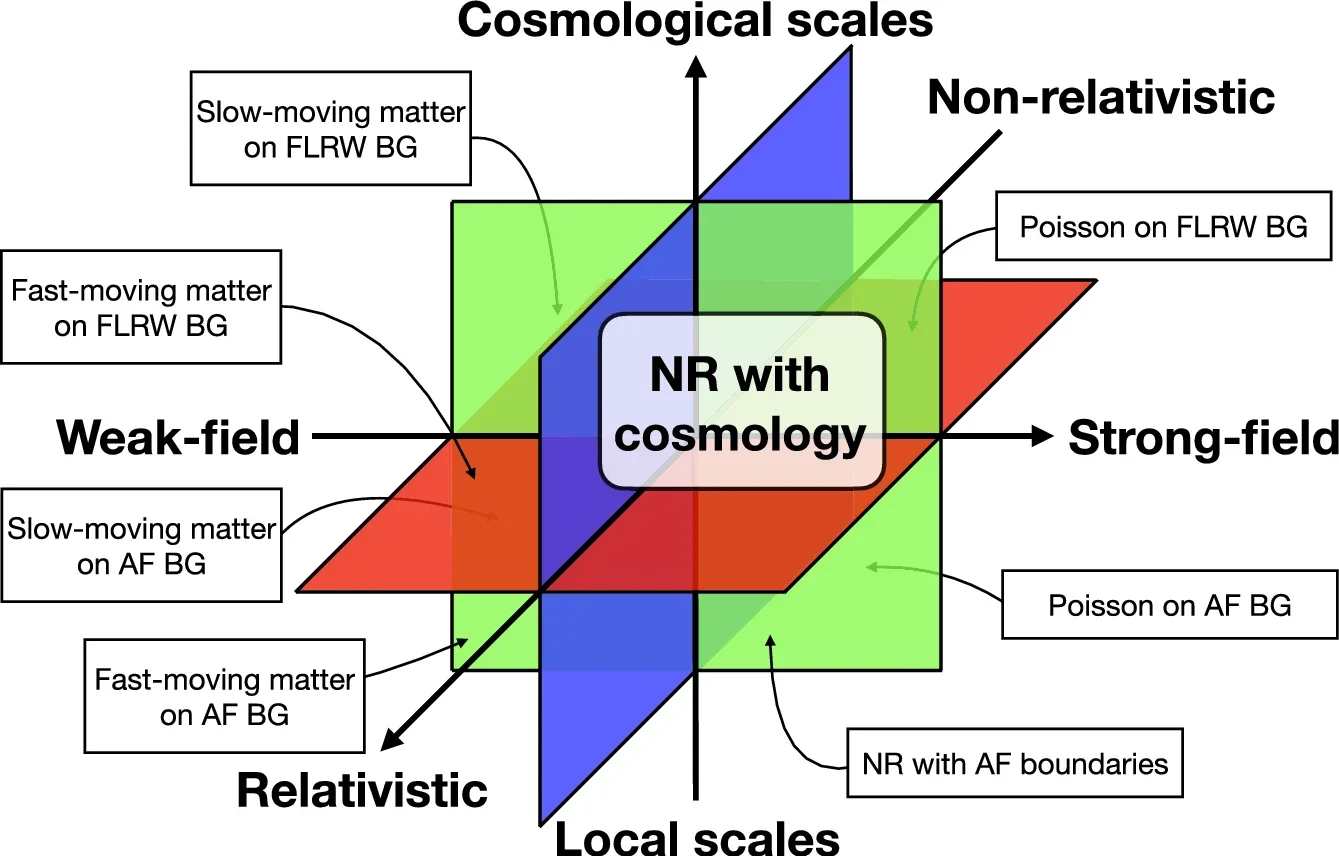 The relation of cosmological NR simulations to other regimes where approximations can be made is illustrated in this figure.
