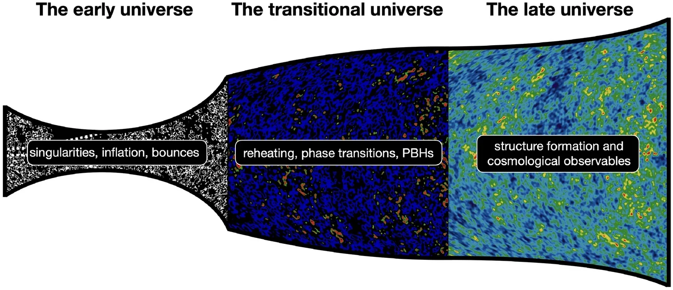Study divided the review into work that focuses on the pre-Big Bang phase, which covers the period up to the end of inflation on this diagram. The post-Big Bang phase covers non-perturbative dynamics from the end of inflation to the emission of the CMB. The late-universe phase is the remainder of the diagram, which contains the standard cosmological history. 