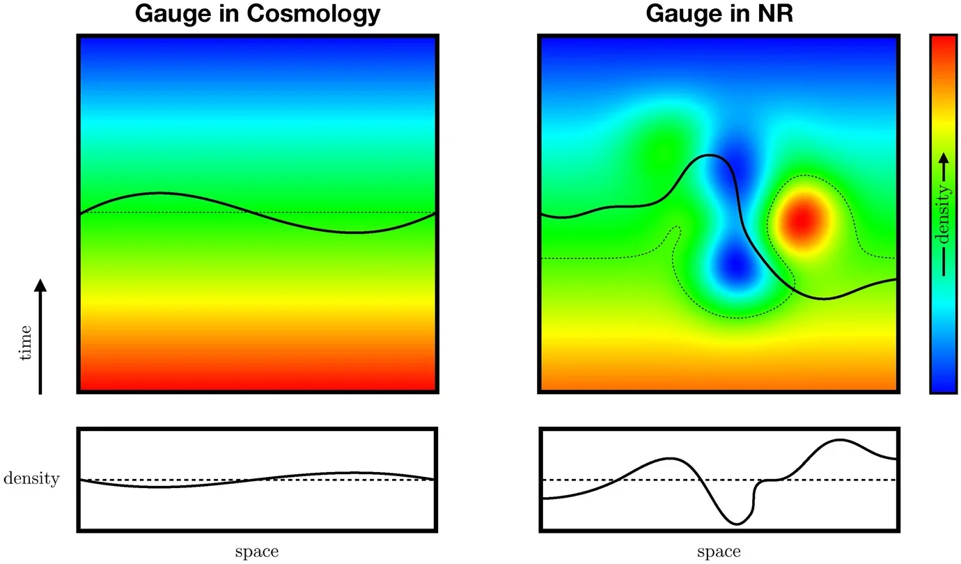 For cosmologists a change in gauge implies a small perturbation to the slicing, but with the background FLRW slice about which the perturbation is defined always aligned with the symmetry of the spacetime. 
