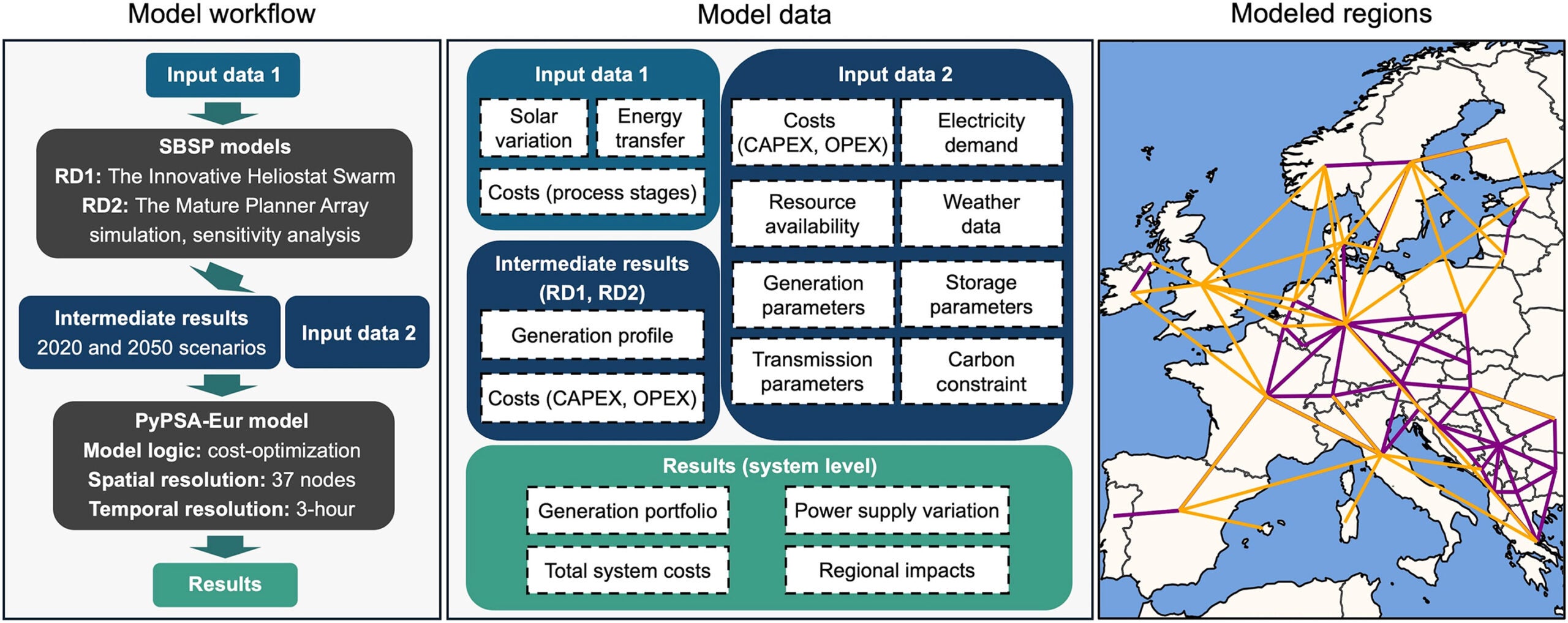 Overview of model workflow, data, and regions