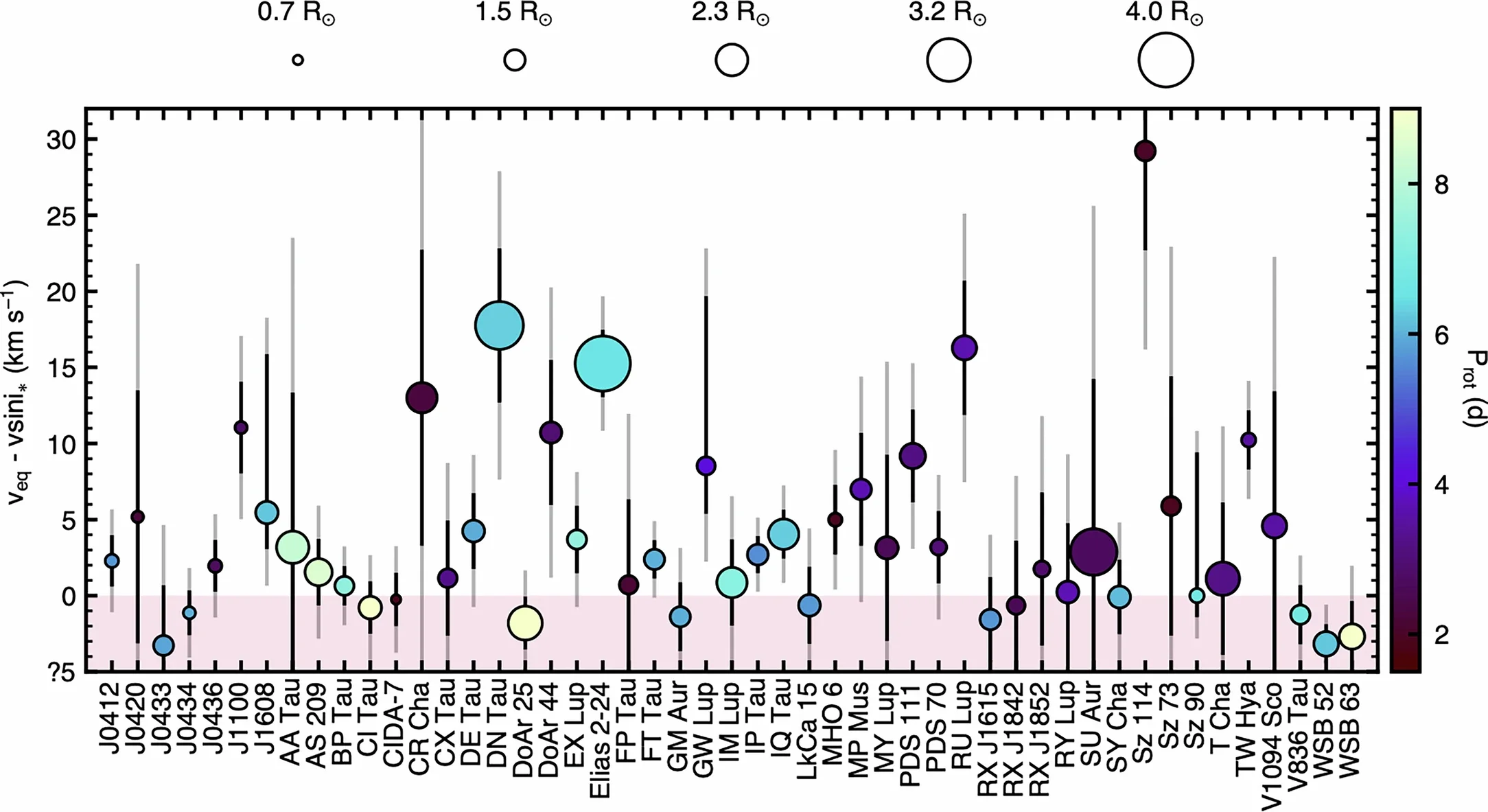 Residuals of the equatorial velocity, veq, and the measured projected rotational velocity, vsini*, for every star in the sample.