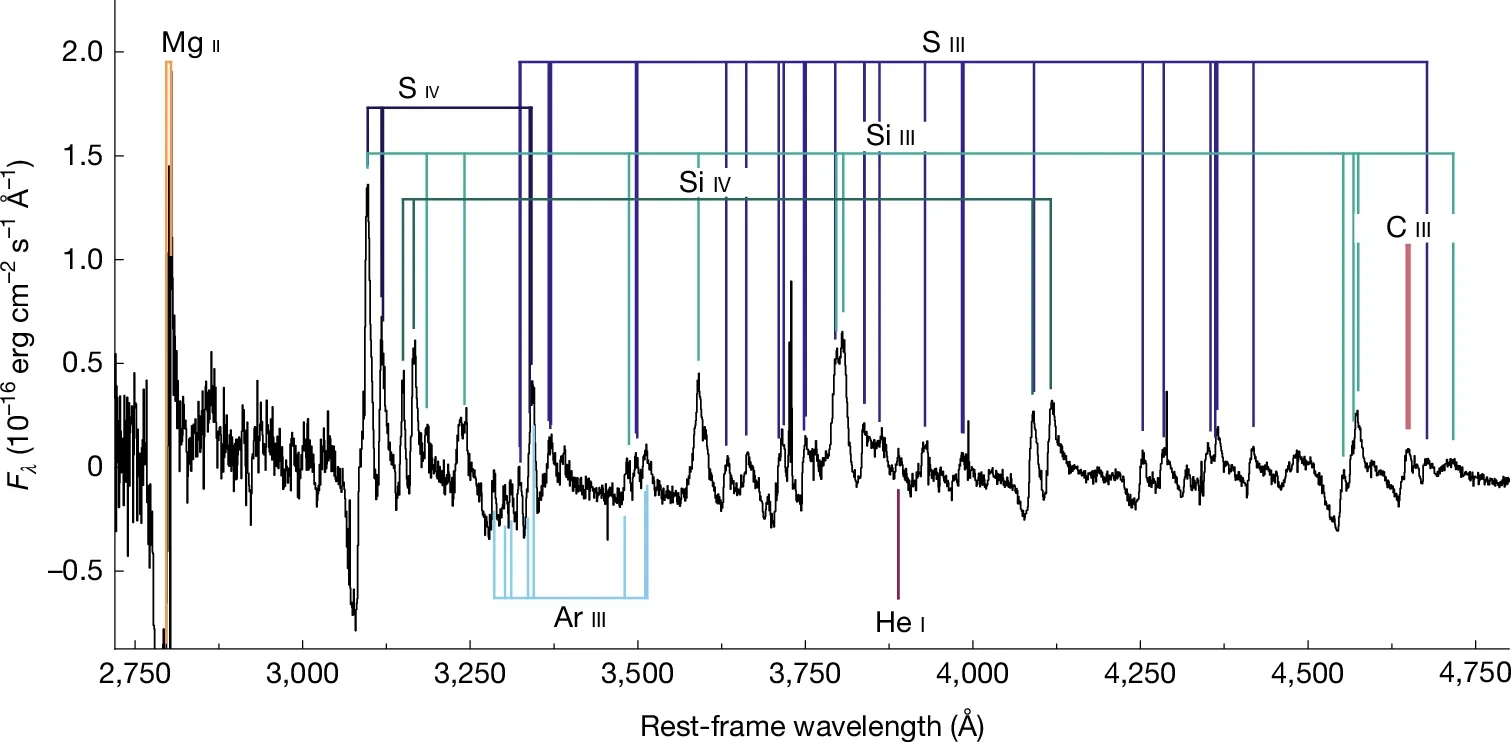 Spectrum obtained 1 day after the first ZTF detection with Keck/LRIS in the range 2,720–4,800 Å, after subtracting the black-body continuum.