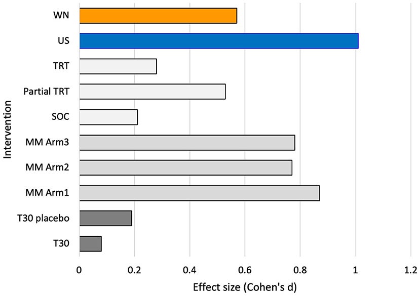 Effect size (Cohen's d) for recent clinical trials at 12 weeks (3 months) of intervention.